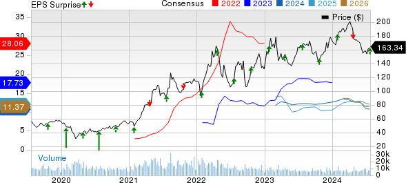 Nucor Corporation Price, Consensus and EPS Surprise