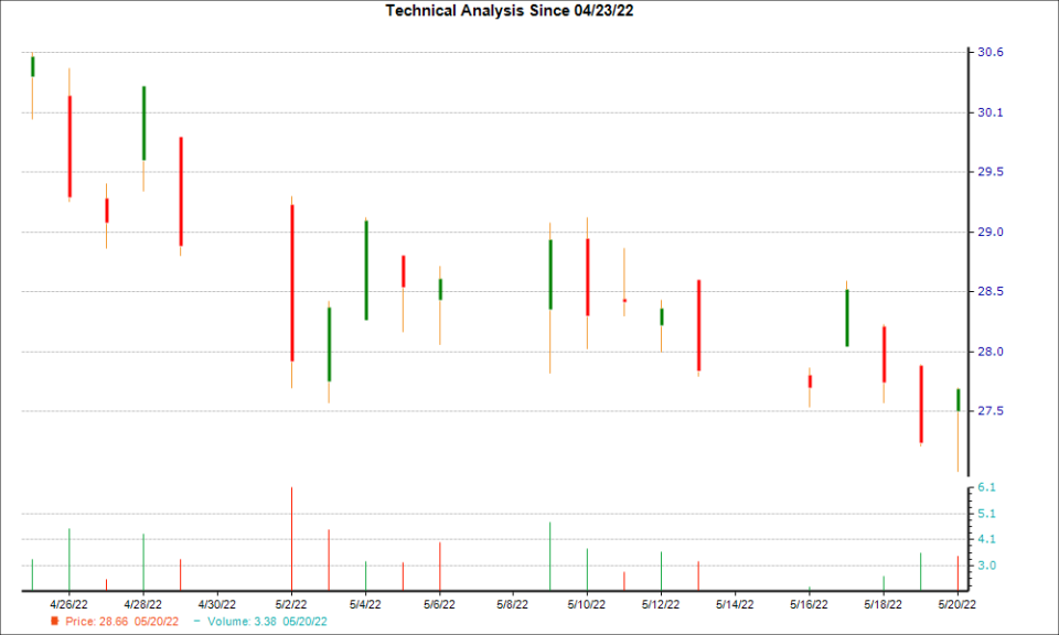 1-month candlestick chart for MOFG