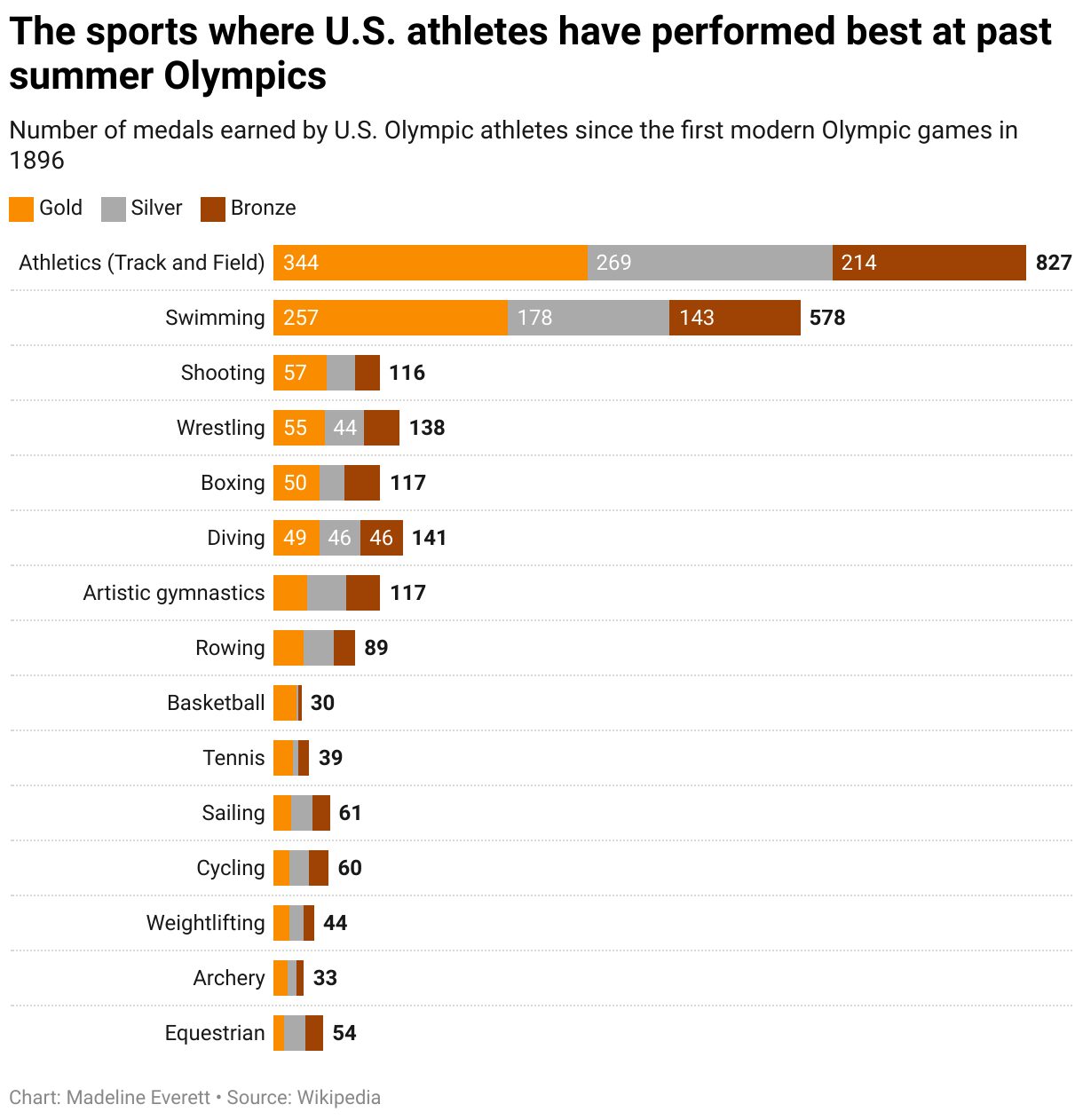 How many athletes does Kansas have in the 2024 Olympics? See how states