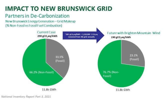 JD Irving estimated the wind farm will reduce the province's reliance on non-fossil fuels by about 9 per cent.