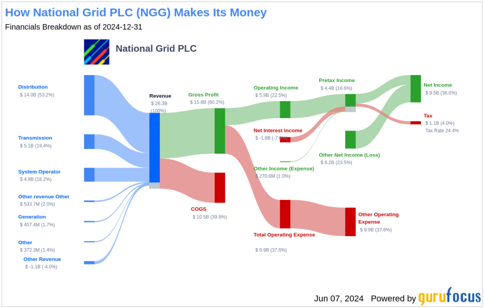 National Grid PLC's Dividend Analysis