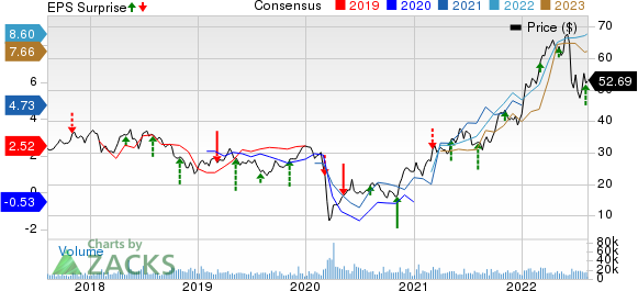 Canadian Natural Resources Limited Price, Consensus and EPS Surprise