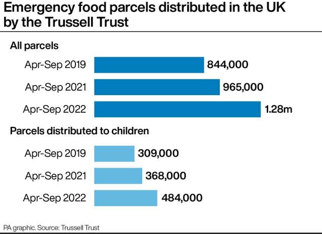 Emergency food parcels distributed in the UK by the Trussell Trus
