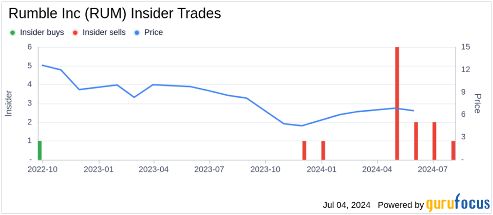 Director Robert Arsov Sells 82,500 Shares of Rumble Inc (RUM)