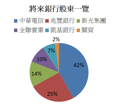 將來銀行股東一覽