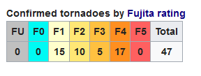 F-Scale Tornado Ratings on Palm Sunday 1965