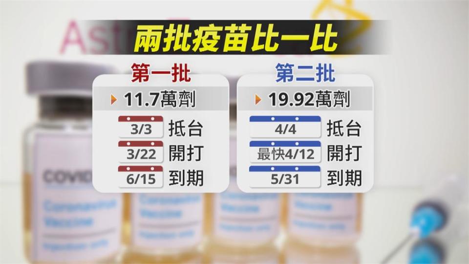 近20萬劑AZ疫苗5月底過期 李秉穎：建議開放自費施打