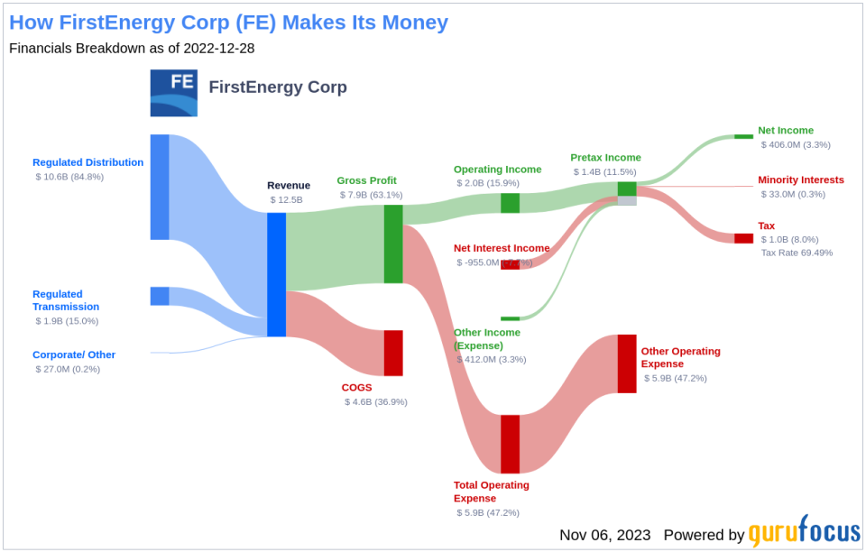 FirstEnergy Corp's Dividend Analysis