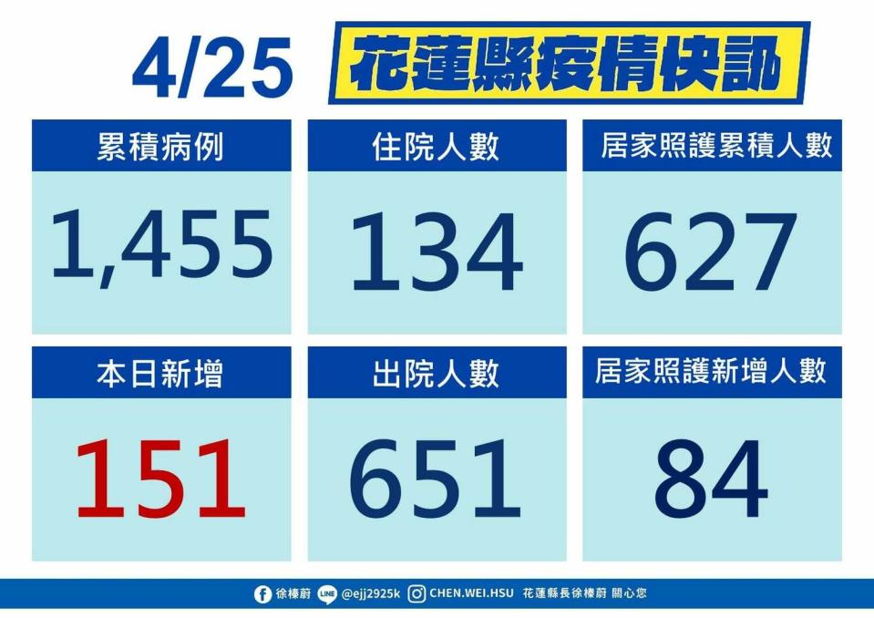 今日花蓮新增151例確診個案。   圖：擷取自花蓮縣政府臉書