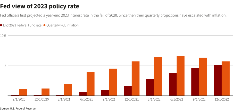 Fed view of 2023 policy rate. (Reuters)