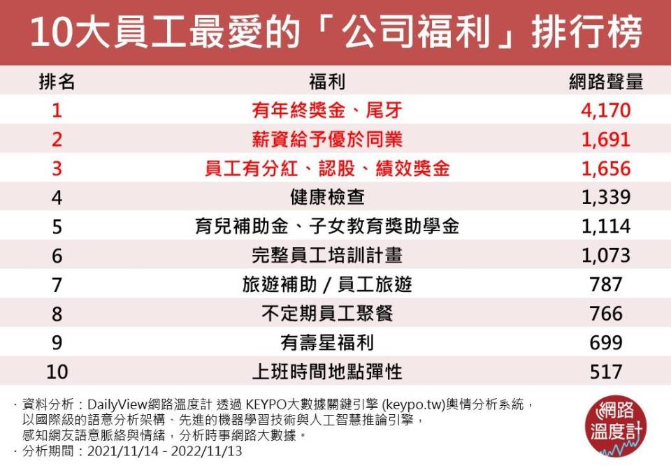 幸福企業該做什麼？10大員工最愛的「公司福利」　年終尾牙拔得頭籌