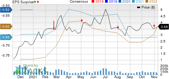 Transocean Ltd. Price, Consensus and EPS Surprise