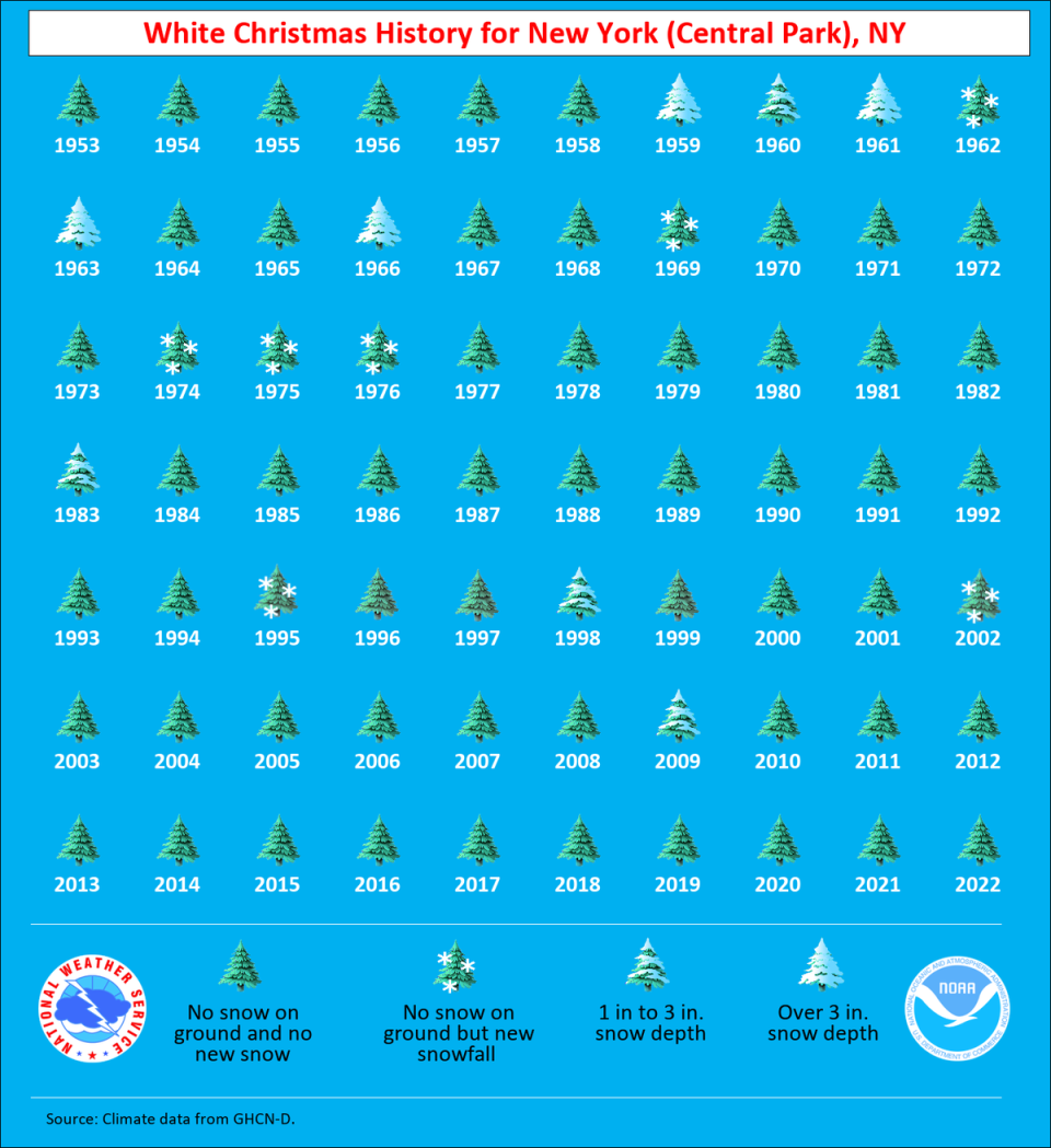 The National Weather Service shared a graphic illustrating the history of White Christmases in New York City 1953-2022. (National Weather Service)