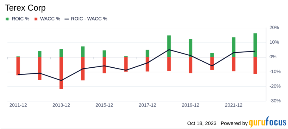 Terex (TEX): A Modestly Undervalued Gem? An In-Depth Valuation Analysis