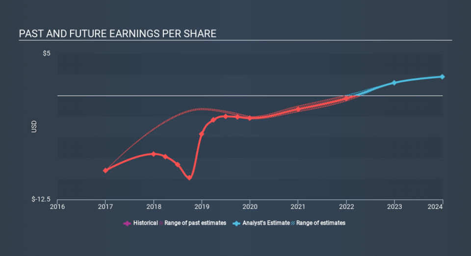 NasdaqGS:AXNX Past and Future Earnings, January 15th 2020