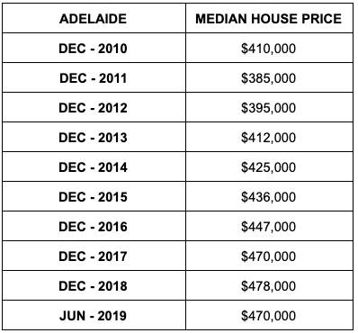 Median house prices in Brisbane. Source: ABS