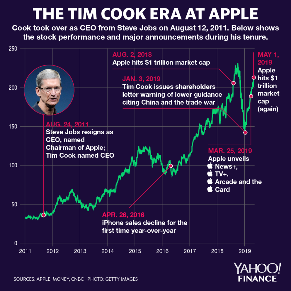 Source: Yahoo Finance/David Foster