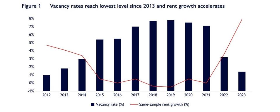 Taylor Pardy, CMHC’s lead economist for prairies and territories, says Regina's vacancy rate came in at 1.4 per cent which is the lowest since 2013.