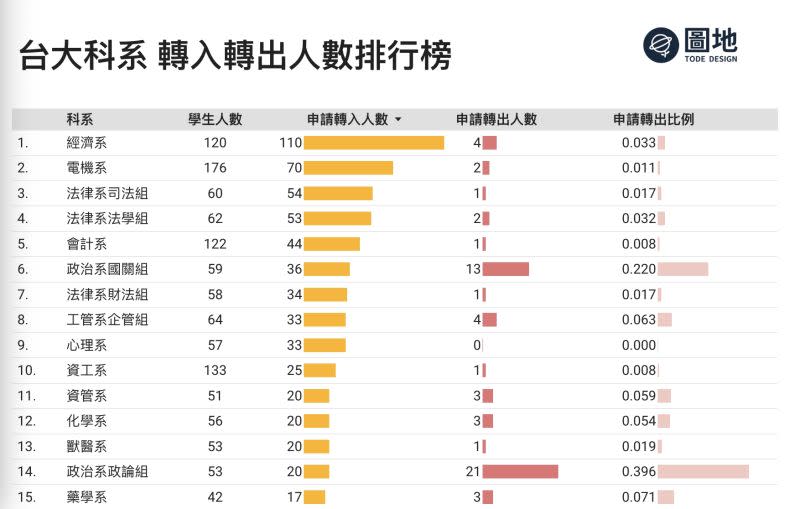 ▲實際查看圖表也可發現，若將法律系各組申請轉入的人數相加，司法組54人、法學組53人、財法組34人，則達141人欲轉入，超越經濟系想轉入的110人。（圖/圖地臉書粉專）