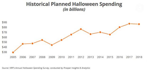 Total outlays for Halloween are now projected to be $9 billion, the second highest ever, with celebrants willing to spend an average $86.79, up from last year's $86.13.