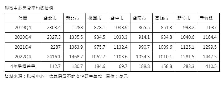 聯徵中心房貸平均鑑估值。（圖／信義房屋提供）