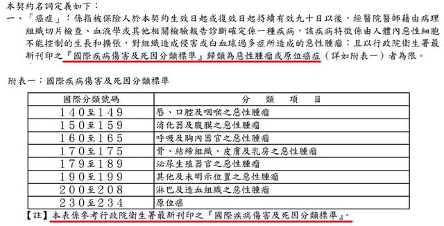 舊版癌症險理賠標準與定義