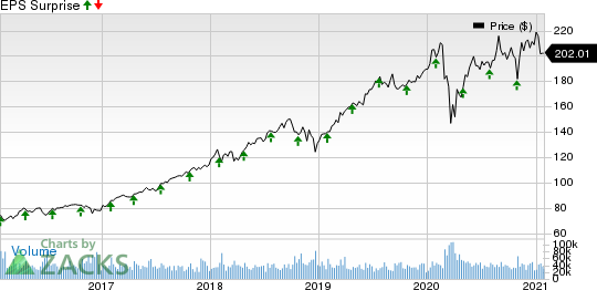 Visa Inc. Price and EPS Surprise