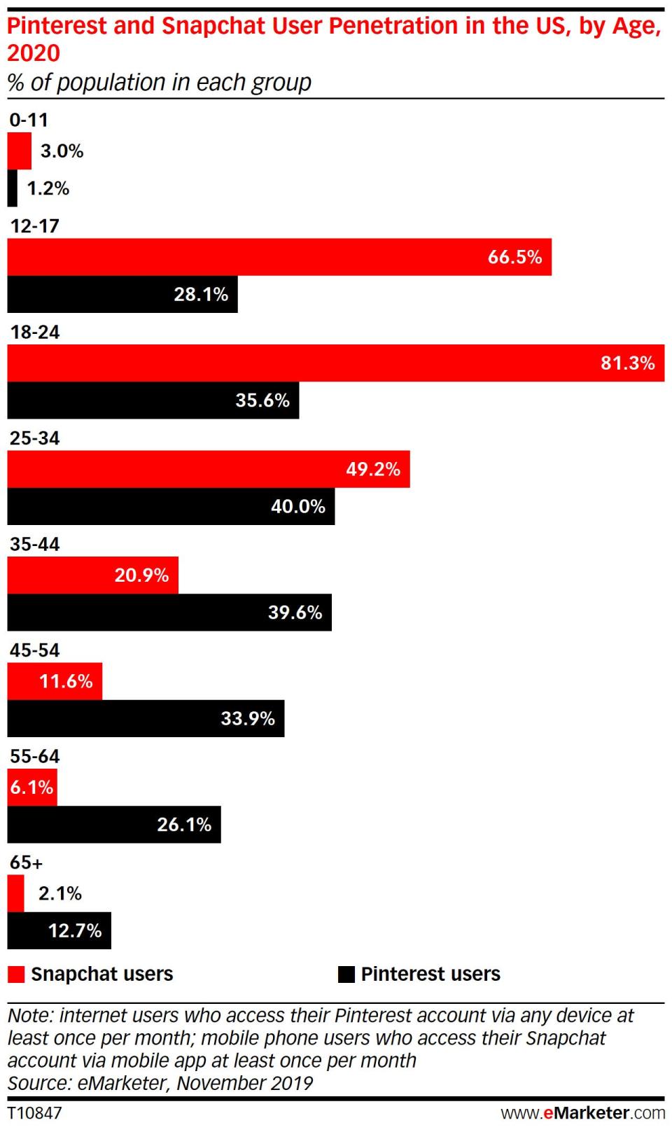 emarketer pinterest snap age