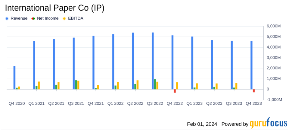 International Paper Co Reports Mixed Results Amidst Market Challenges