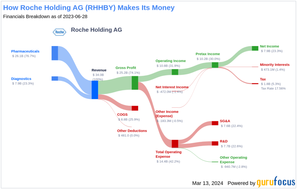 Roche Holding AG's Dividend Analysis