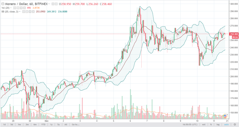 Monero/USD daily Chart, December 12, 2017