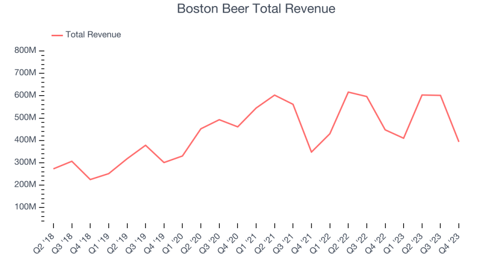 Boston Beer Total Revenue