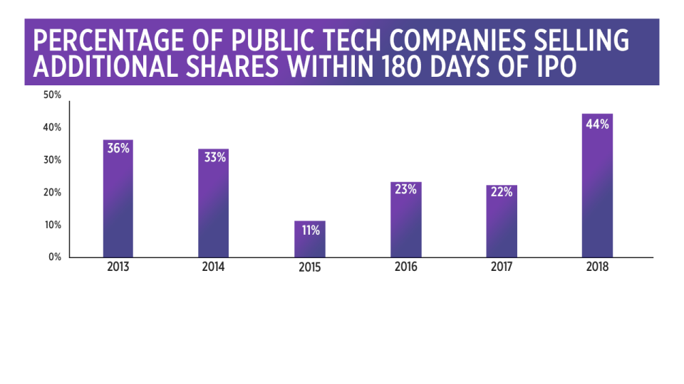 The percentage of companies offering additional shares within 180 days after their IPOs has hit 44% through 2018. That proportion marks the highest mark since 56% in 2012, according to Dealogic.