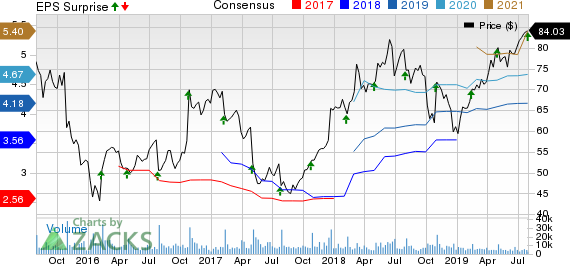 Akamai Technologies, Inc. Price, Consensus and EPS Surprise