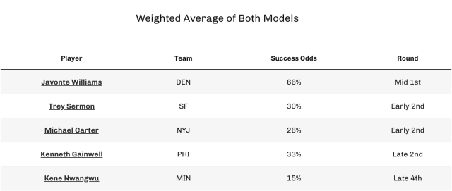 Fantasy Football: 2021 NFL rookie running backs who are undervalued  according to draft position, Fantasy Football News, Rankings and  Projections