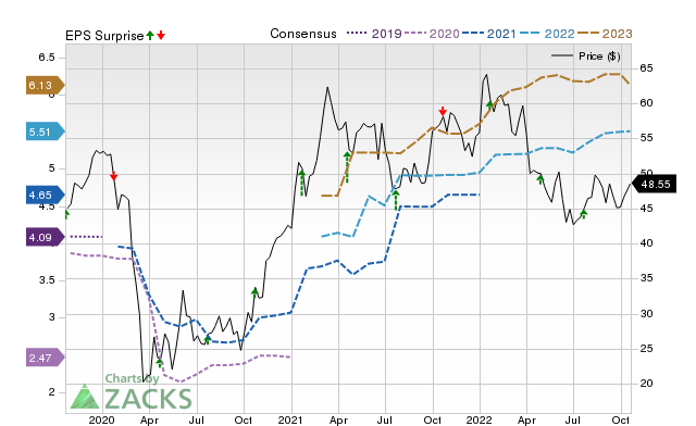 Zacks Price, Consensus and EPS Surprise Chart for WBS