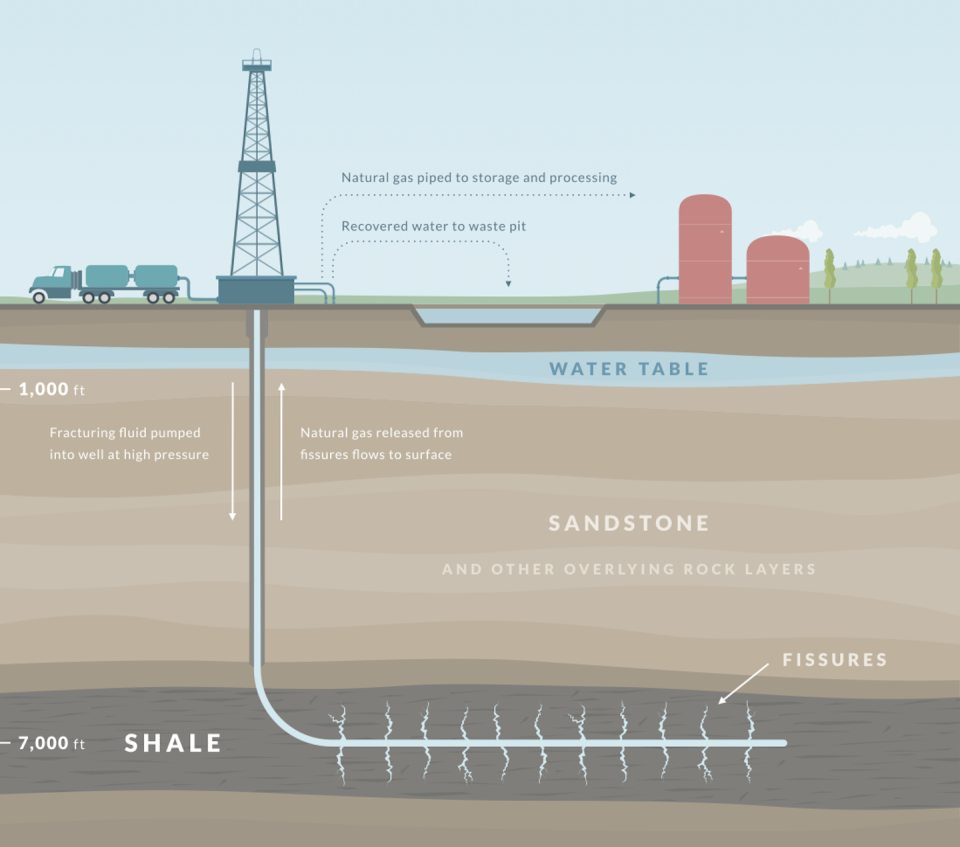 A schematic of a hydraulic fracking operation, with wastewater temporarily stored in a surface waste pit. <a href="https://www.gettyimages.com/detail/illustration/fracking-royalty-free-illustration/501046435" rel="nofollow noopener" target="_blank" data-ylk="slk:wetcake via Getty Images;elm:context_link;itc:0;sec:content-canvas" class="link ">wetcake via Getty Images</a>