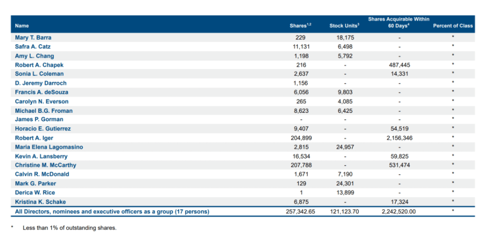 Collectively, Disney’s current board directors, nominees and executive officers own less than 1% of the company’s 1.83 billion outstanding shares (Courtesy of Disney proxy statement)