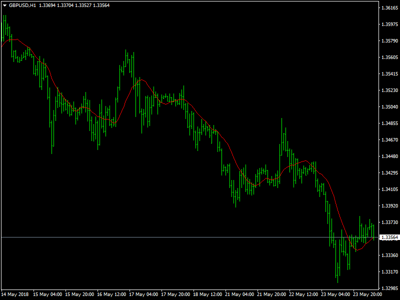 GBPUSD Hourly