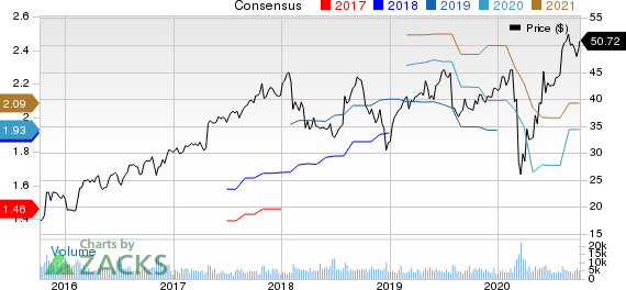 Trimble Inc. Price and Consensus