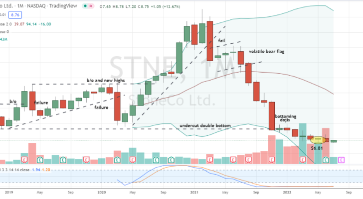 StoneCo Ltd (STNE) a monthly confirmed hammer is offering a better-than-Buffett buy entry in STNE stock 