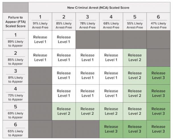 PHOTO: The release conditions matrix is a grid that scores detainees based on their histories. Failure to appear (FTA) and new criminal arrests (NCA) are key in determining pretrial release conditions. This is only a sample for illustration. (Advancing Pretrial Policy & Research)