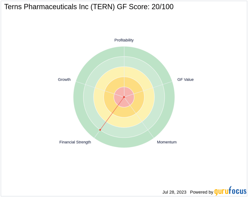 Deep Track Capital, LP Enters Position in Terns Pharmaceuticals Inc