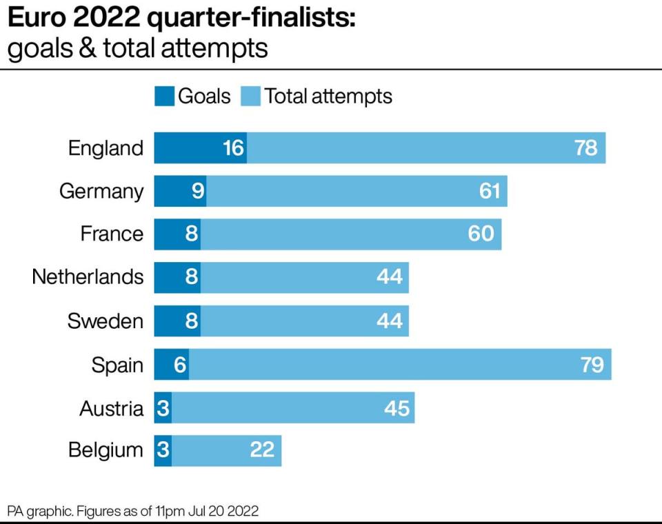 Euro 2022 goal attempts