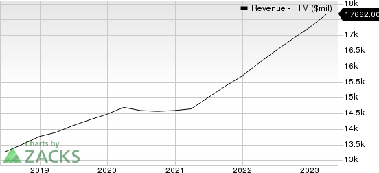 Automatic Data Processing, Inc. Revenue (TTM)