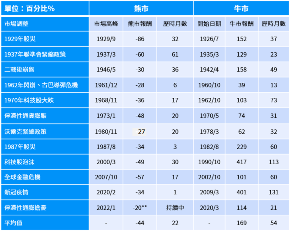 資料來源：FactSet，美國國家經濟研究局，Robert Shiller，標準普爾，摩根資產管理。*熊市指市場按月較之前高點下跌達20%或以上。衰退期使用美國國家經濟研究局的景氣循環日期界定。大宗商品大漲指油價大幅上升。估值過高期間指標準普爾500指數的預期本益比倍數比長期平均值高約兩個標準差的期間。聯準會激進緊縮政策指聯準會緊縮貨幣政策的行動令市場意外及 / 或幅度較大。所示本益比高峰及低谷為未來12個月預期本益比。**停滯性通貨膨脹擔憂熊市開始以來最近可得熊市報酬。***停滯性通貨膨脹擔憂熊市結束以來最近可得本益比高峰。****平均值不包括持續中牛市或熊市。過去的表現並非目前及未來績效的可靠指標。《環球市場縱覽 － 亞洲版》。最新資料：截至2022年6月30日。