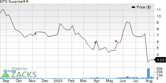 Kodiak Sciences Inc. Price and EPS Surprise