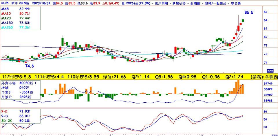 東洋(4105)日線圖
頸線有撐 月季線黃金交叉 日KD交叉向上