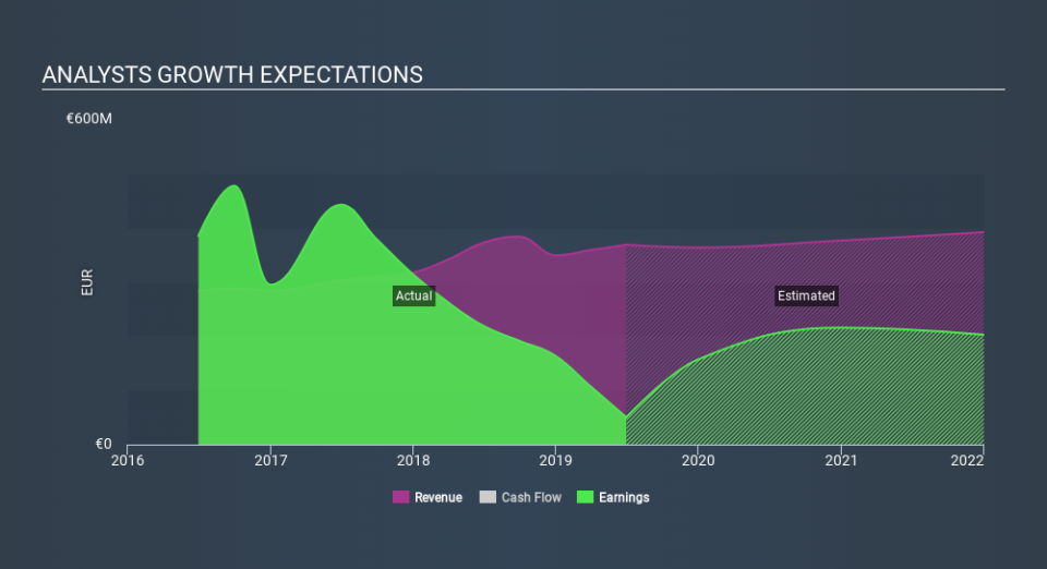 ENXTPA:CARM Past and Future Earnings, December 3rd 2019