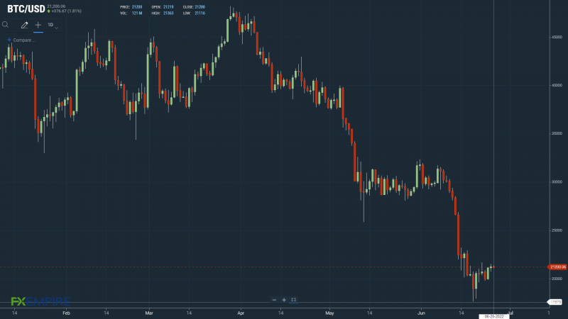 BTCUSD 250622 Daily